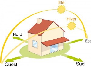 Schéma de l'orientation idéale d'une maison