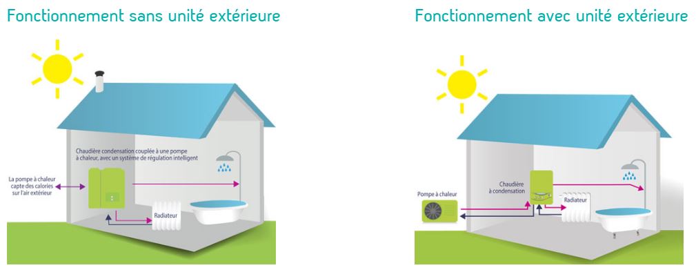 Schéma explicatif du fonctionnement d'une chaudière hybride avec ou sans unité extérieure