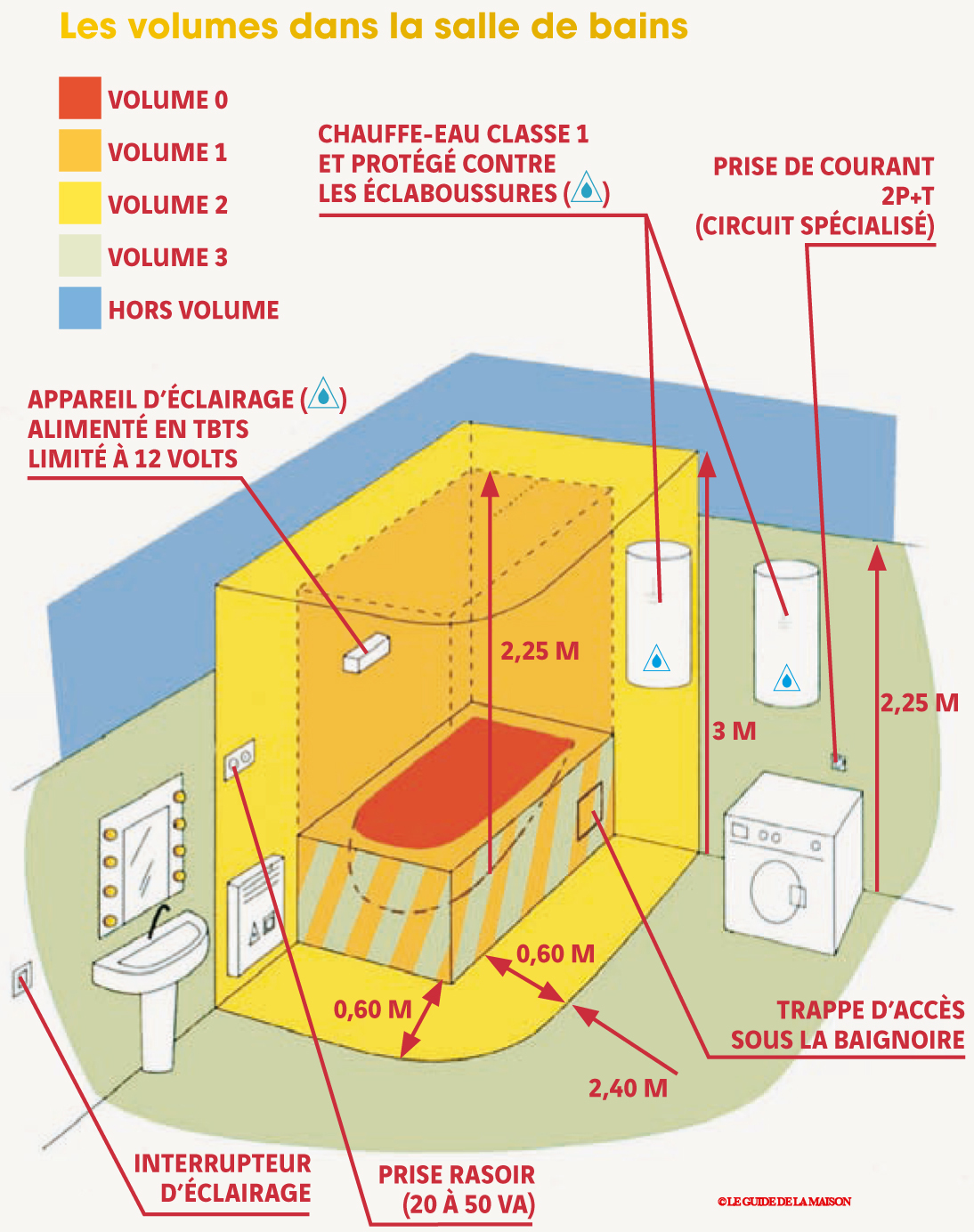 Règles à respecter pour l'installation d'appareils électriques